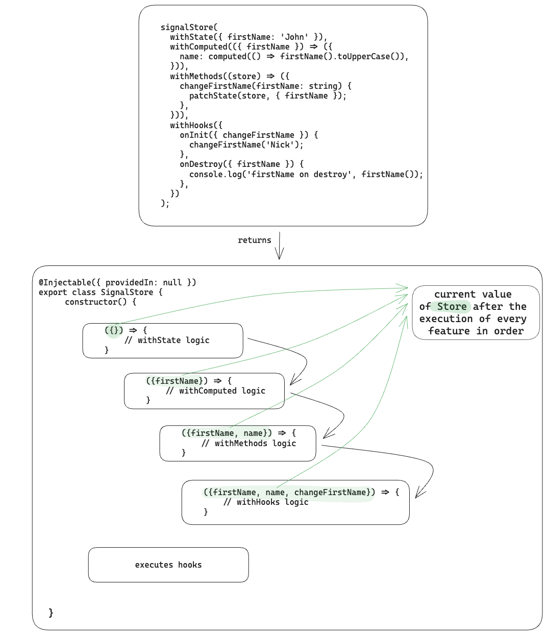 ngrx signals store features execution