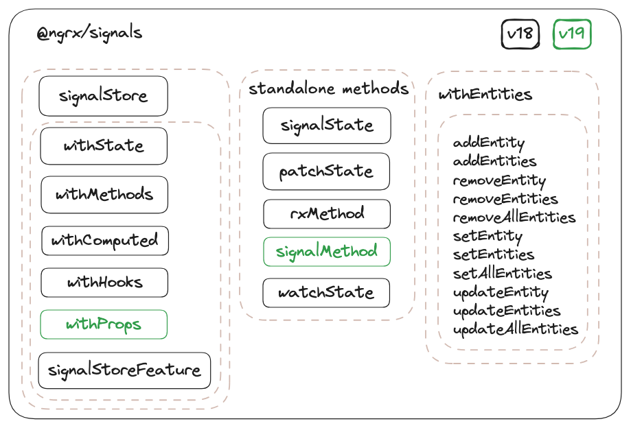 ngrx signals structure