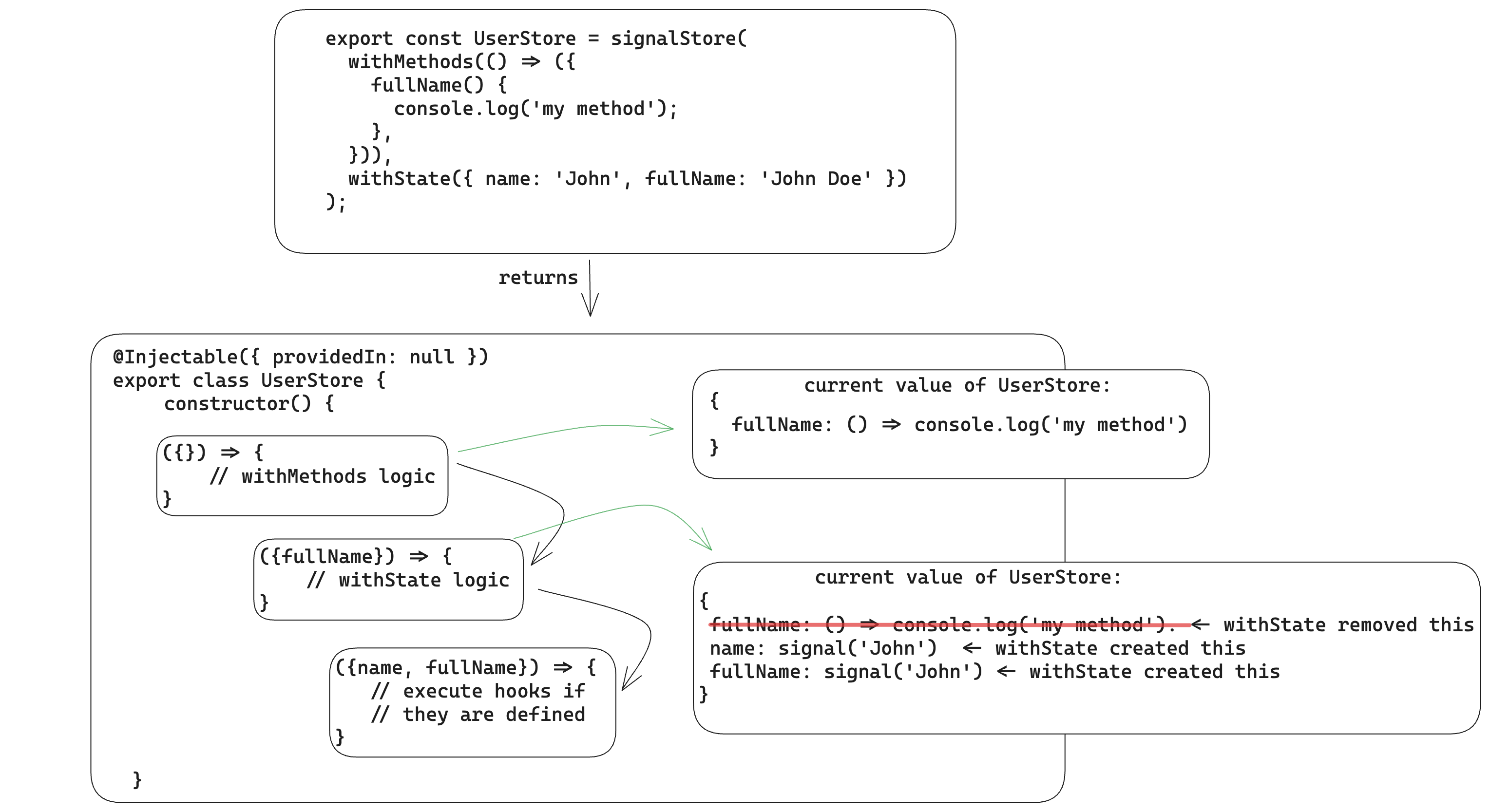 ngrx signals store features execution