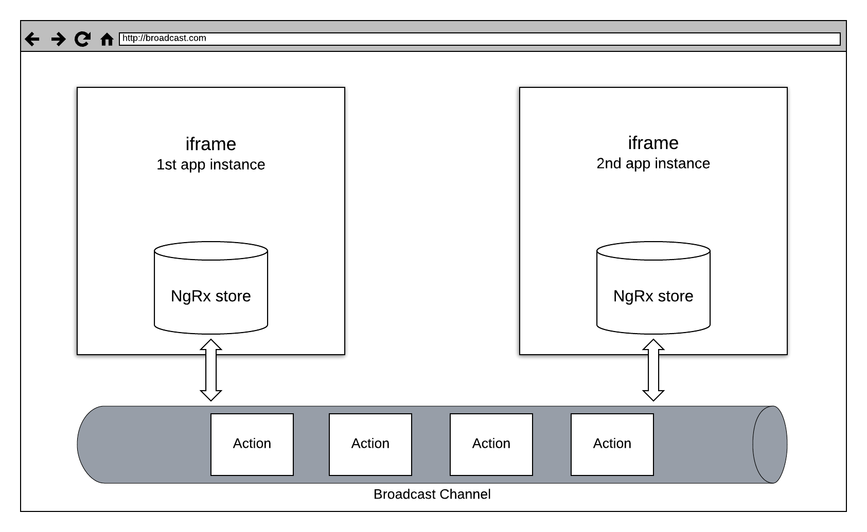 shared actions